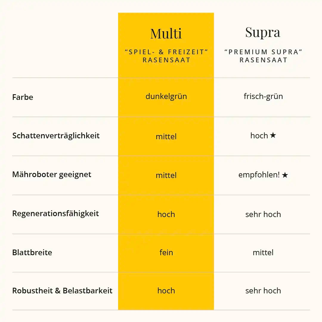 Rasensaat: Spiel- und Freizeitrasen