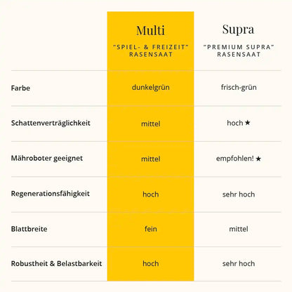 Rasensaat: Spiel- und Freizeitrasen