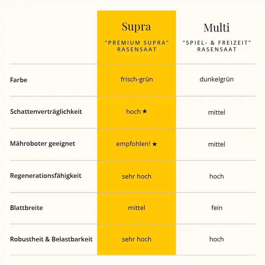 Rasensaat: Premium Supra