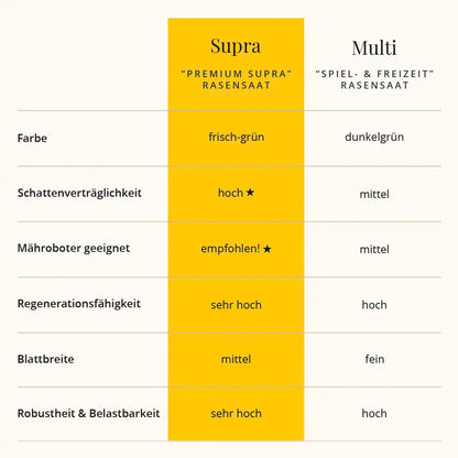 Rasensaat: Premium Supra