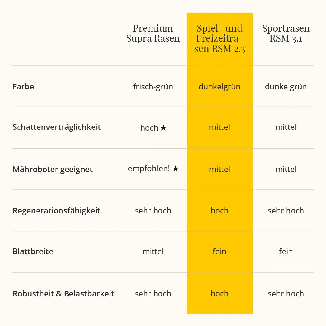 Spiel- und Freizeitrasen RSM 2.3