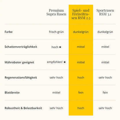 Spiel- und Freizeitrasen RSM 2.3