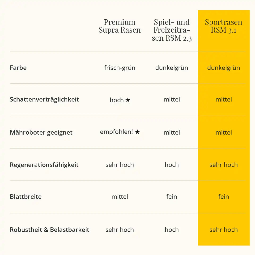Sportrasen RSM 3.1